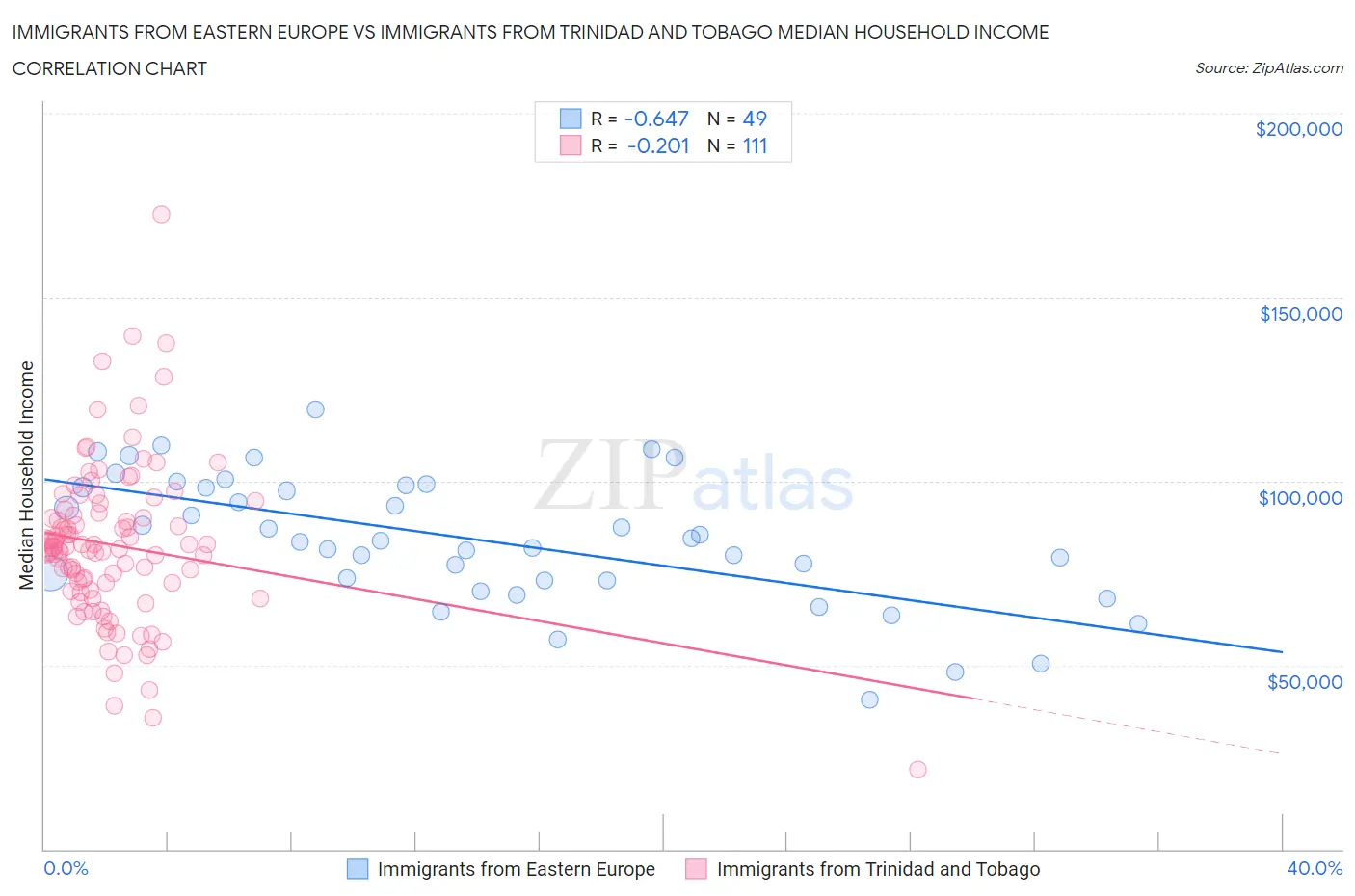 Immigrants from Eastern Europe vs Immigrants from Trinidad and Tobago Median Household Income