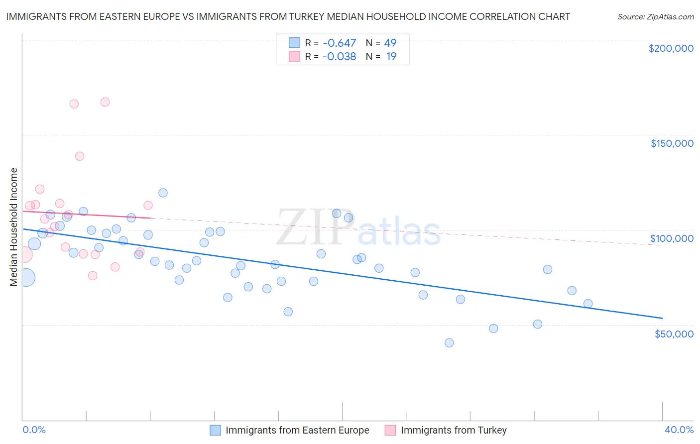 Immigrants from Eastern Europe vs Immigrants from Turkey Median Household Income