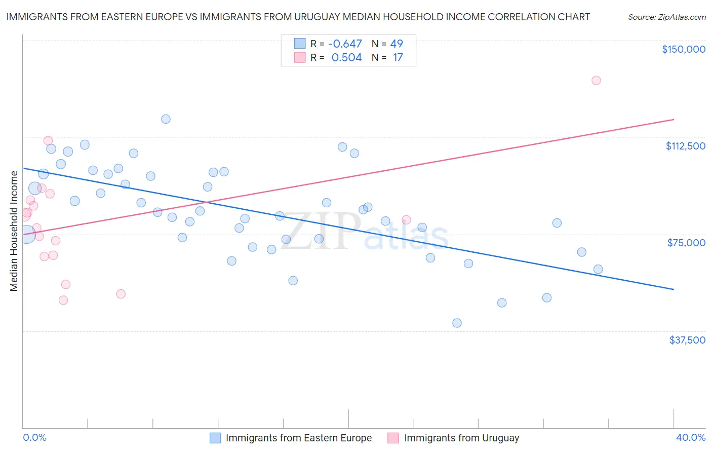 Immigrants from Eastern Europe vs Immigrants from Uruguay Median Household Income