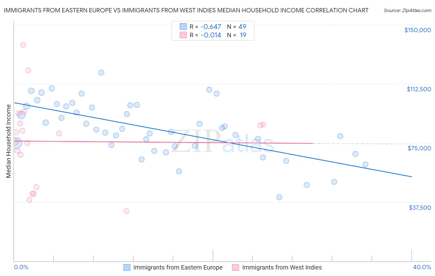 Immigrants from Eastern Europe vs Immigrants from West Indies Median Household Income