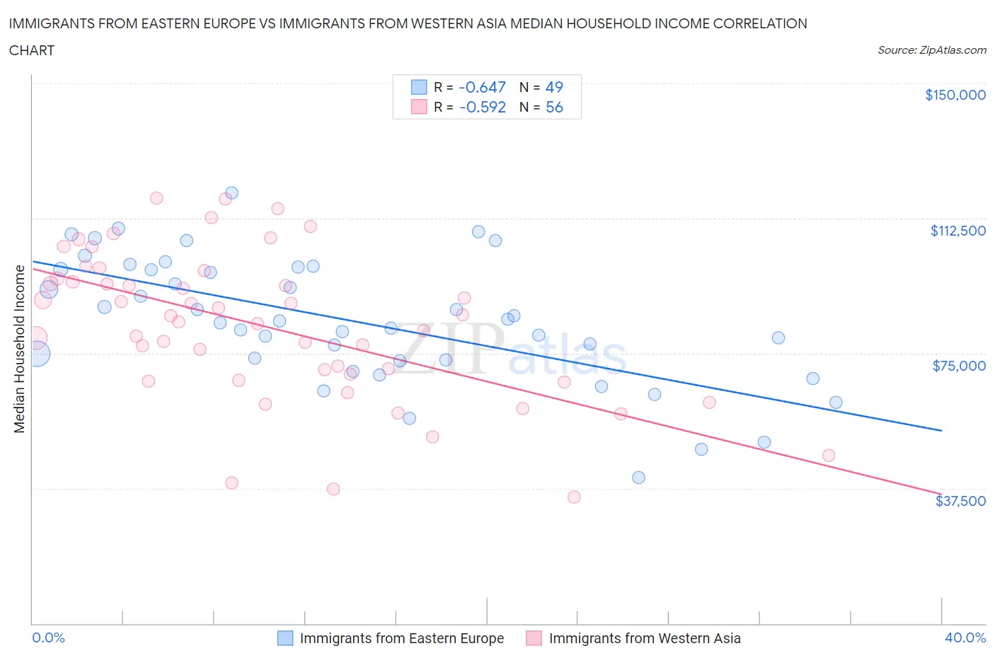 Immigrants from Eastern Europe vs Immigrants from Western Asia Median Household Income