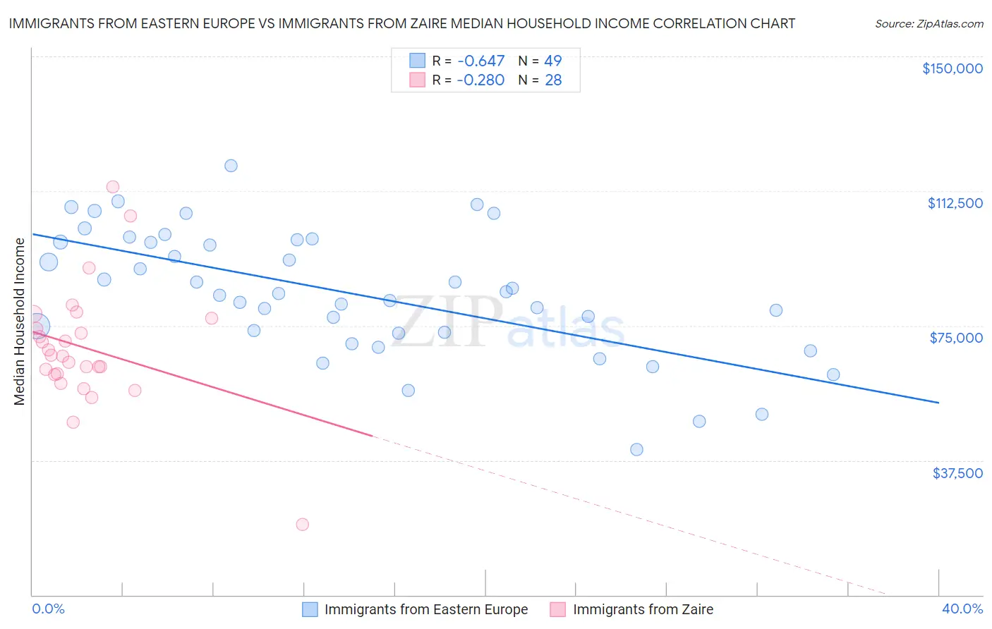 Immigrants from Eastern Europe vs Immigrants from Zaire Median Household Income