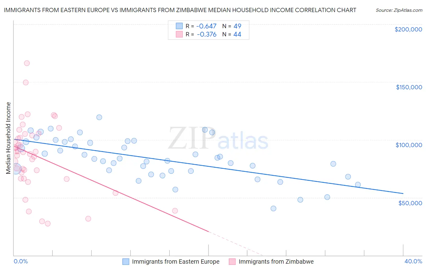 Immigrants from Eastern Europe vs Immigrants from Zimbabwe Median Household Income