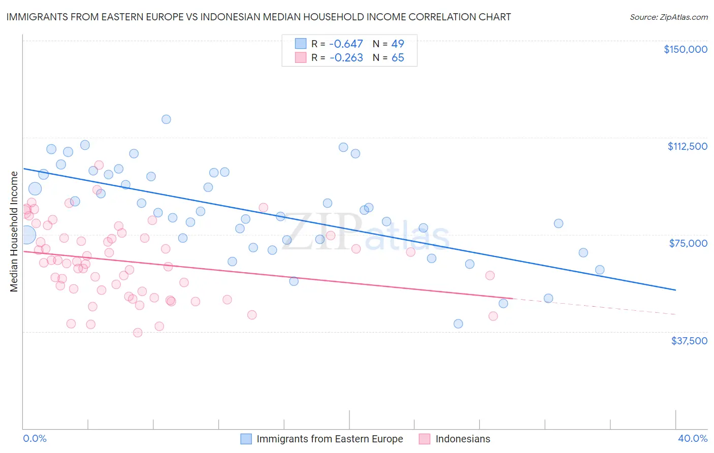 Immigrants from Eastern Europe vs Indonesian Median Household Income