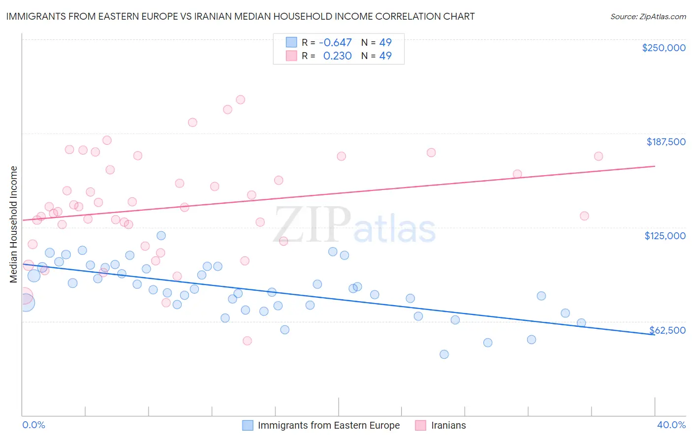 Immigrants from Eastern Europe vs Iranian Median Household Income