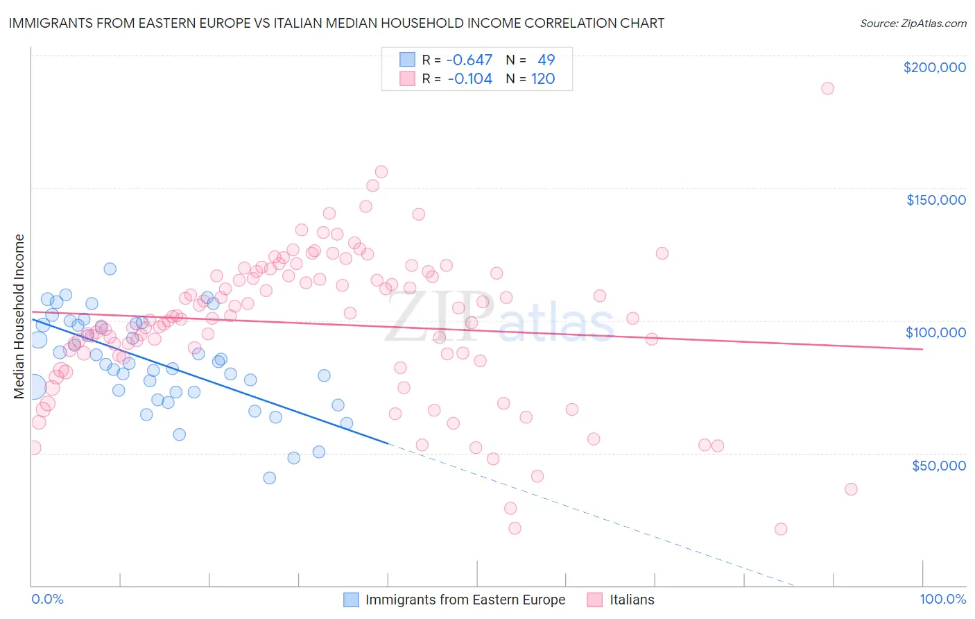 Immigrants from Eastern Europe vs Italian Median Household Income