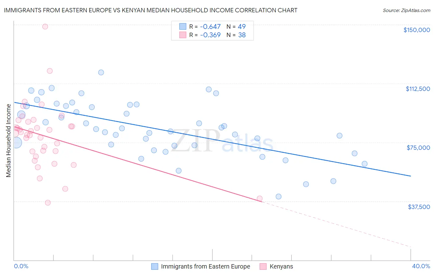 Immigrants from Eastern Europe vs Kenyan Median Household Income