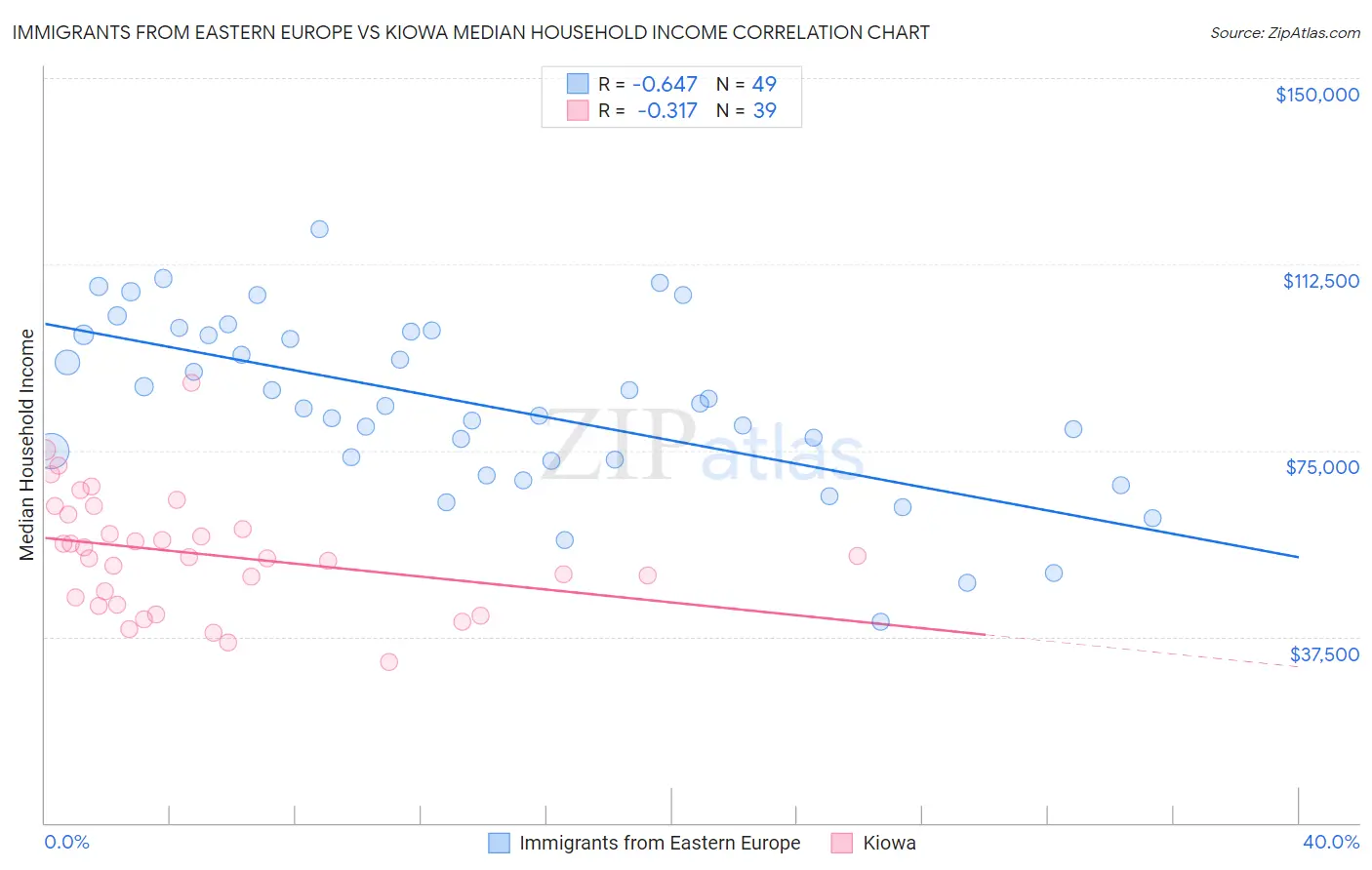 Immigrants from Eastern Europe vs Kiowa Median Household Income