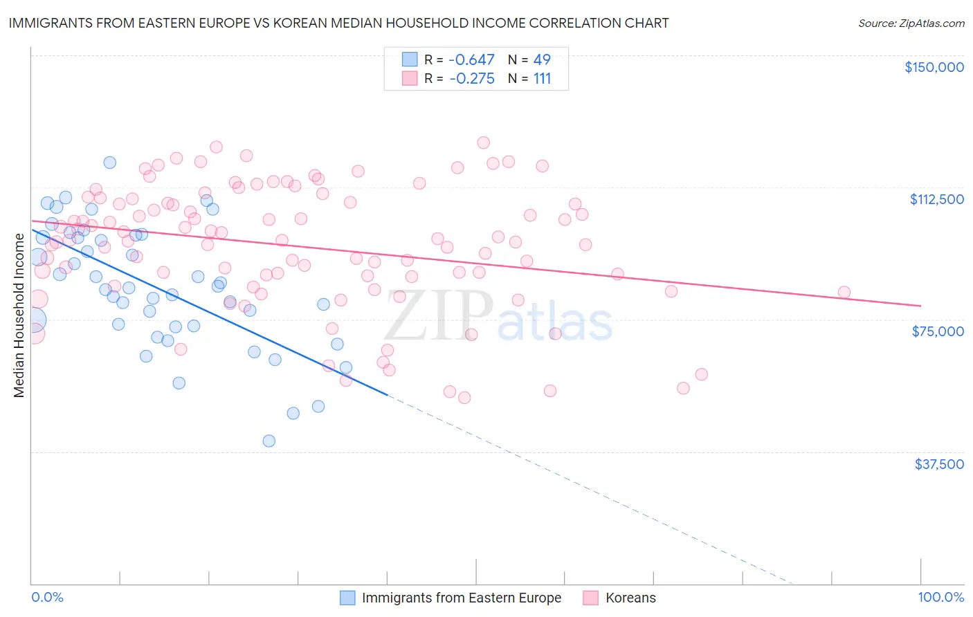 Immigrants from Eastern Europe vs Korean Median Household Income
