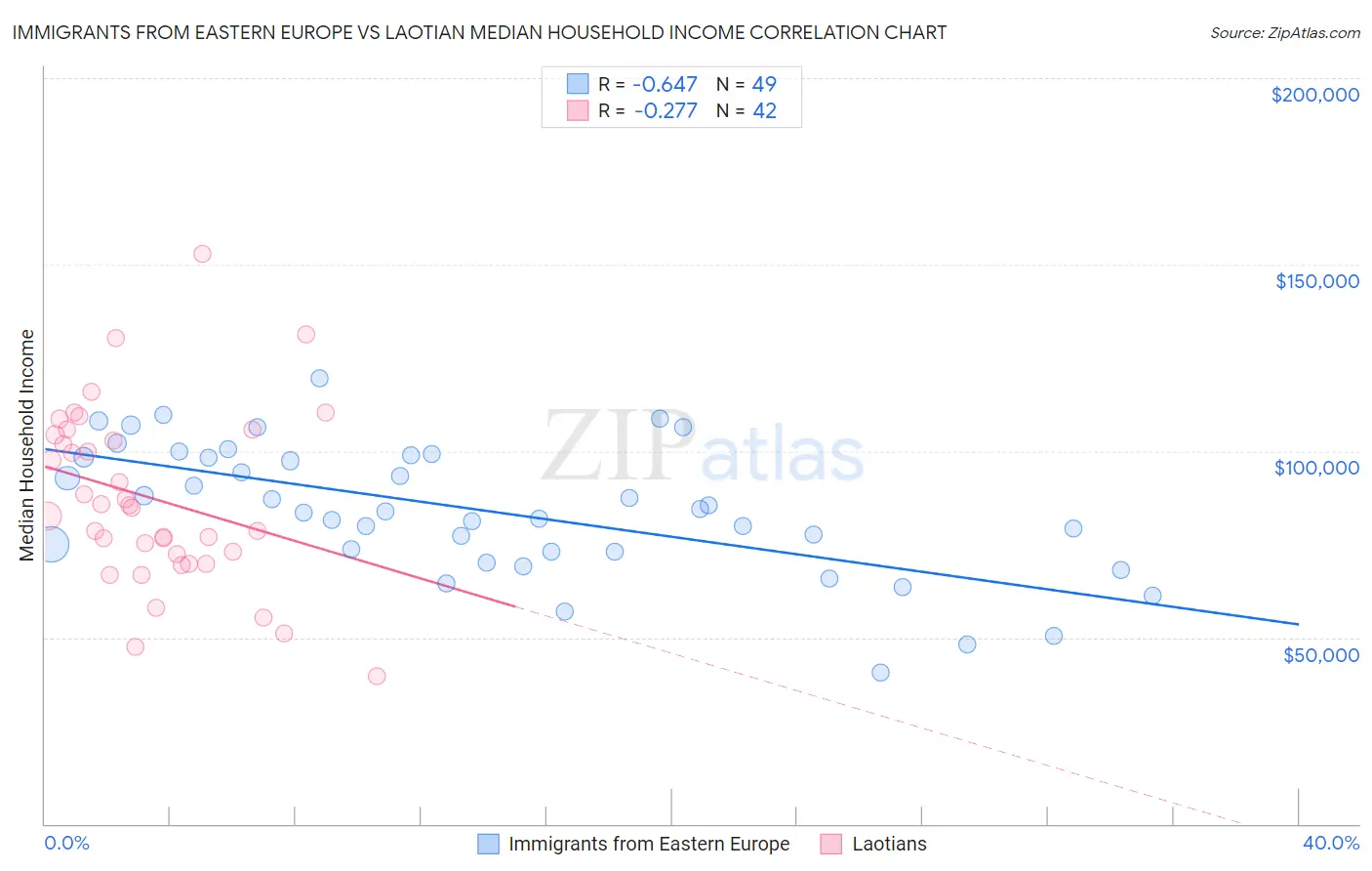 Immigrants from Eastern Europe vs Laotian Median Household Income