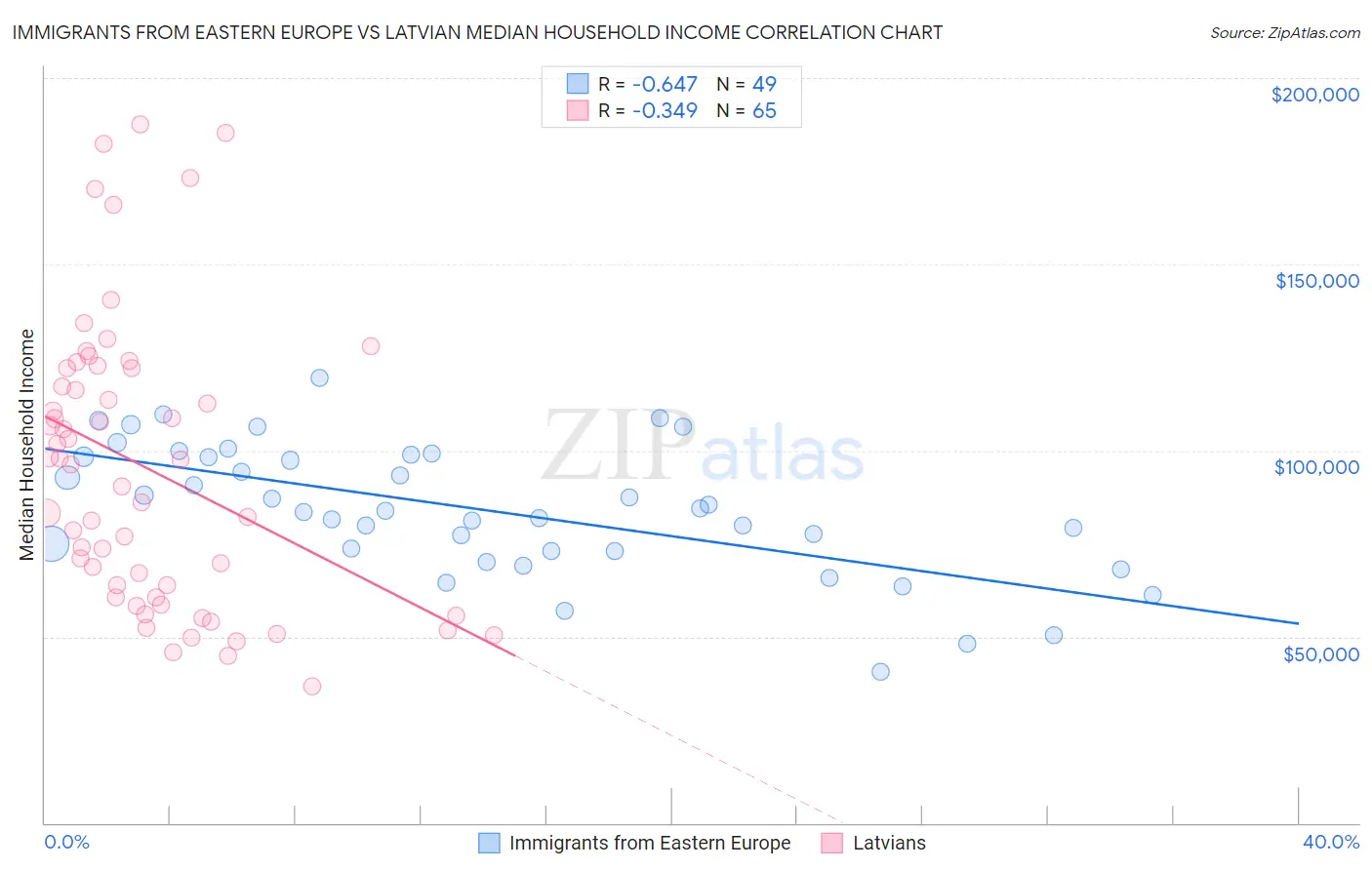 Immigrants from Eastern Europe vs Latvian Median Household Income