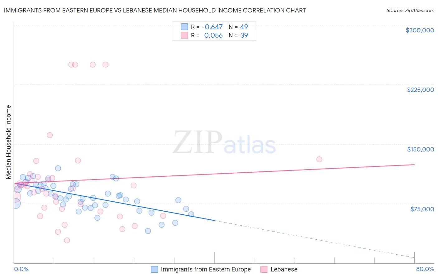 Immigrants from Eastern Europe vs Lebanese Median Household Income