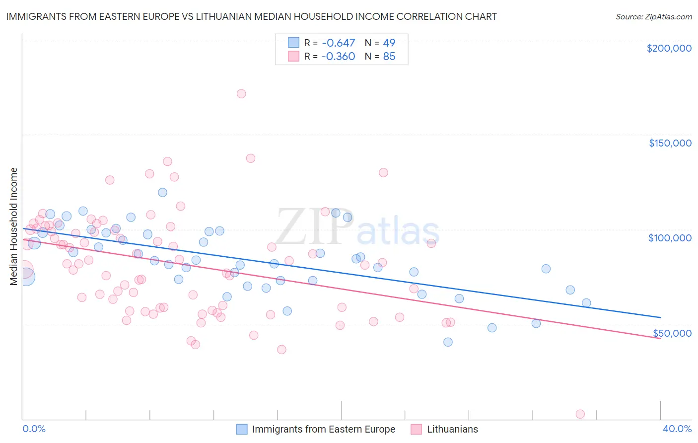 Immigrants from Eastern Europe vs Lithuanian Median Household Income