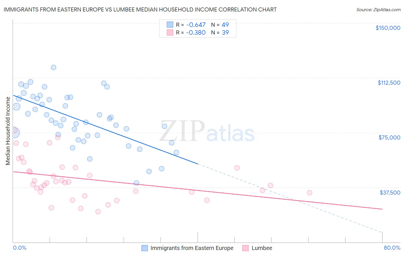Immigrants from Eastern Europe vs Lumbee Median Household Income