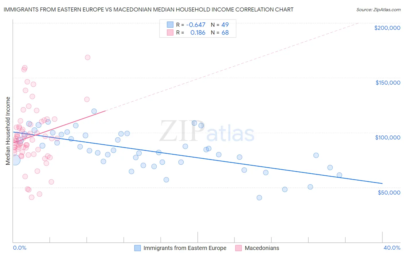 Immigrants from Eastern Europe vs Macedonian Median Household Income