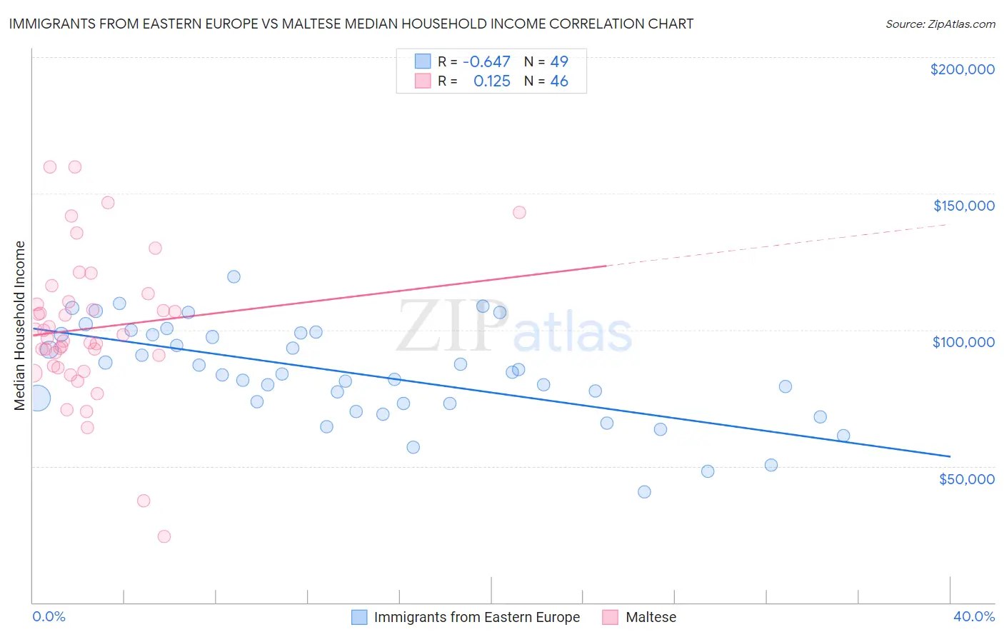 Immigrants from Eastern Europe vs Maltese Median Household Income