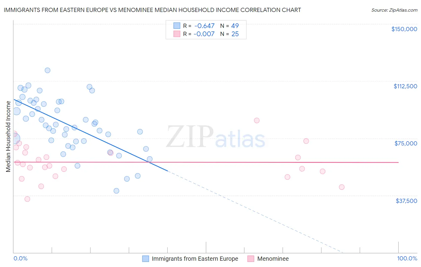 Immigrants from Eastern Europe vs Menominee Median Household Income