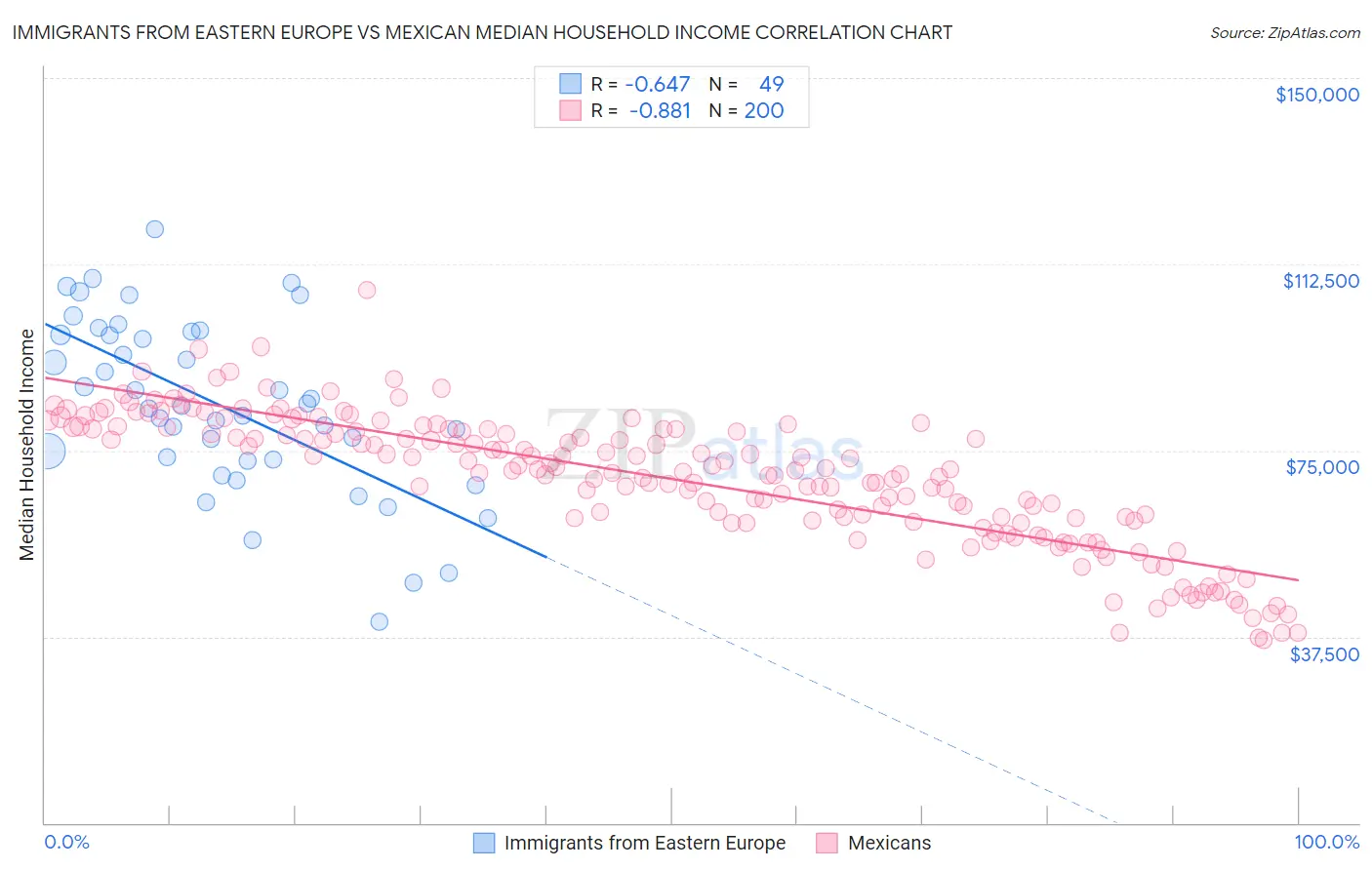 Immigrants from Eastern Europe vs Mexican Median Household Income