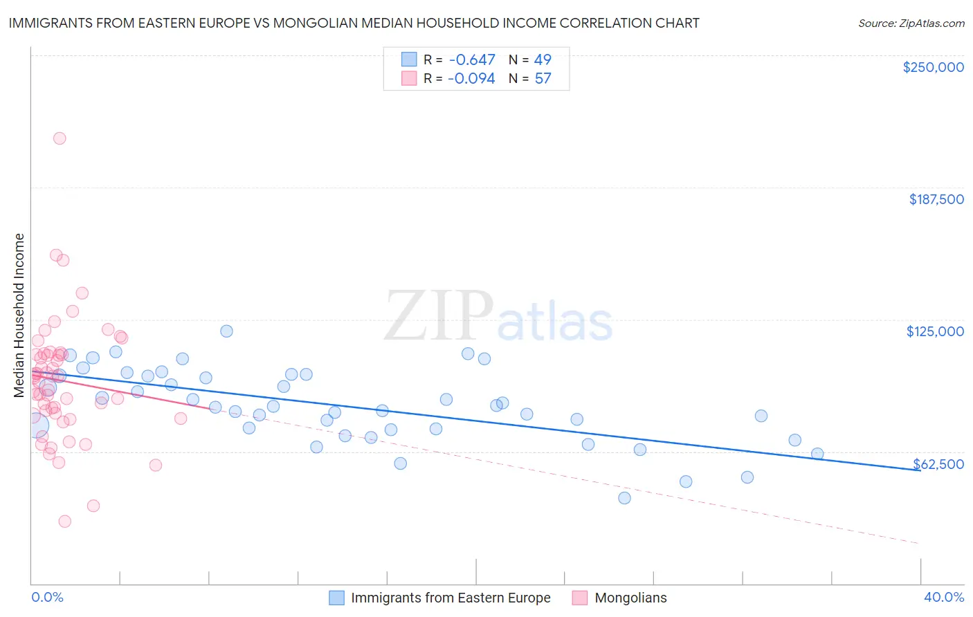 Immigrants from Eastern Europe vs Mongolian Median Household Income