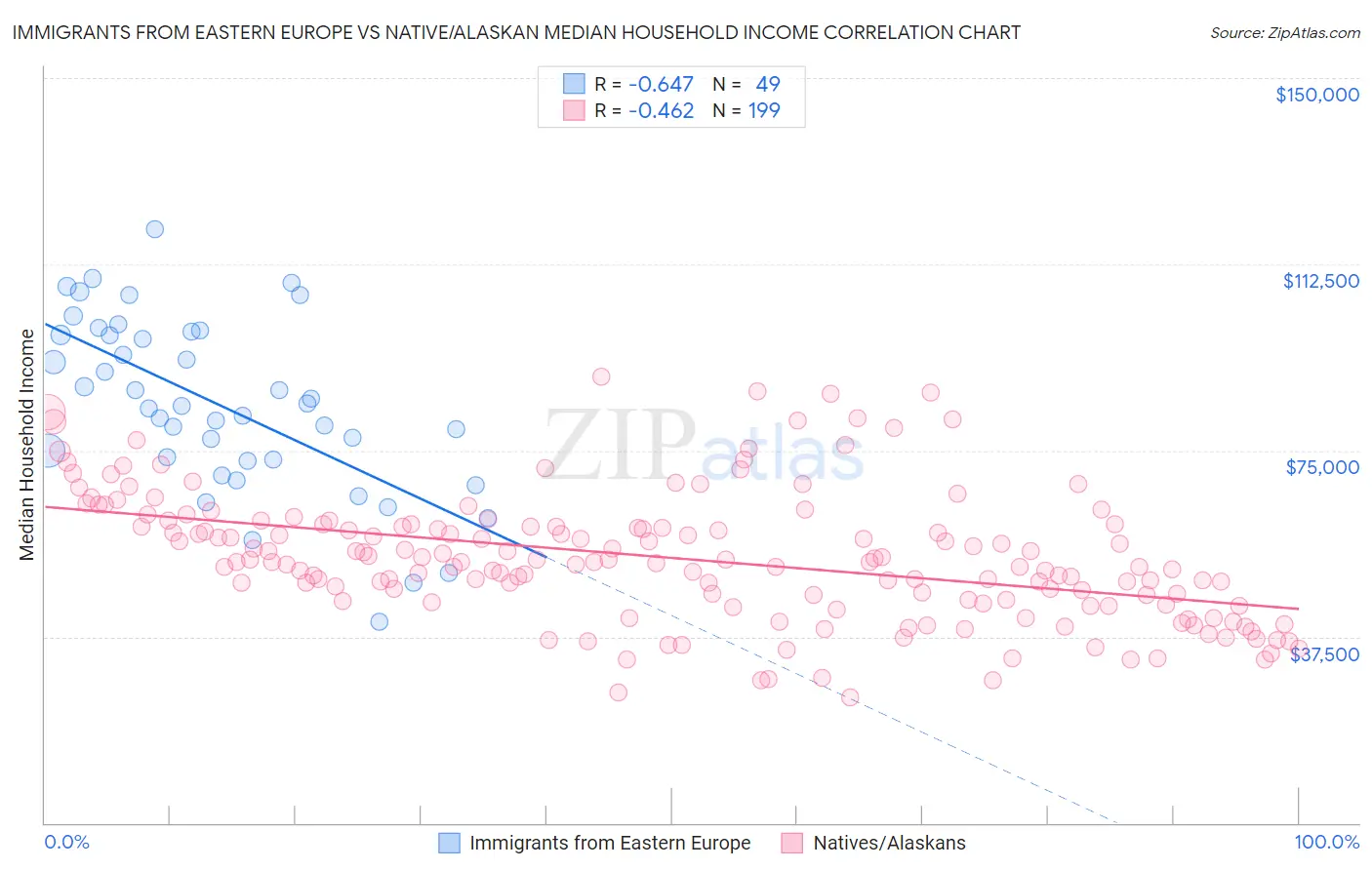 Immigrants from Eastern Europe vs Native/Alaskan Median Household Income