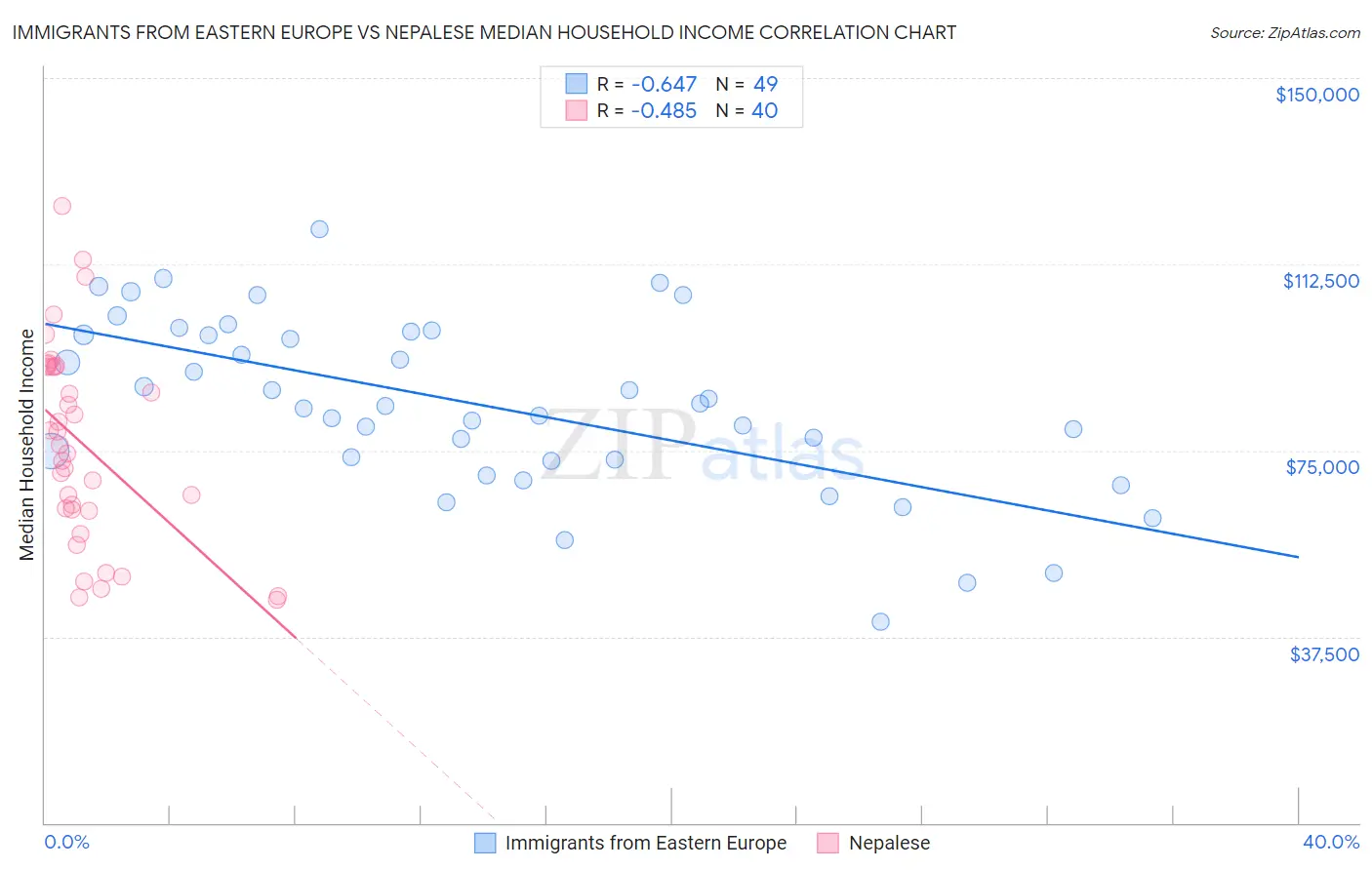 Immigrants from Eastern Europe vs Nepalese Median Household Income