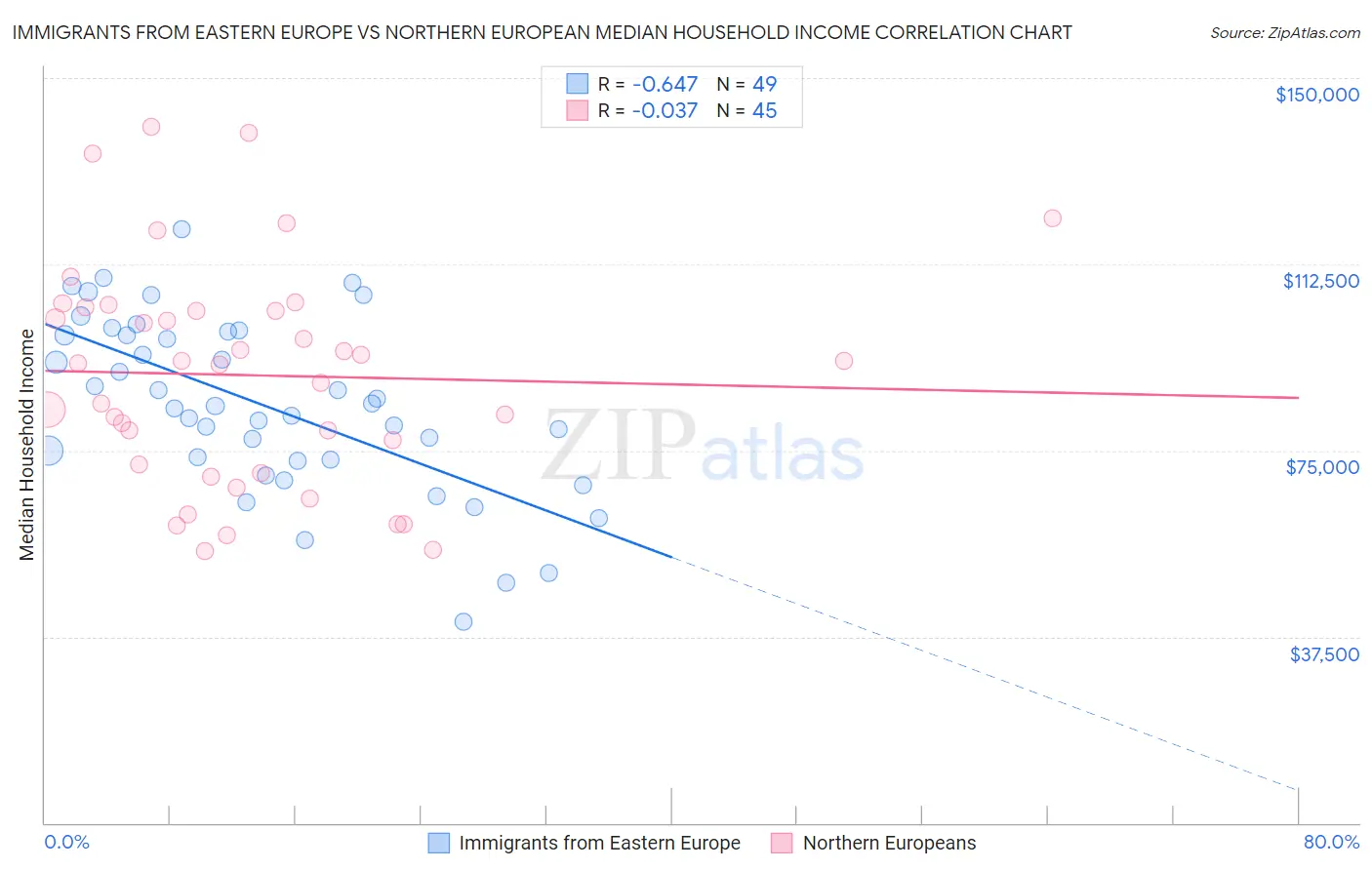 Immigrants from Eastern Europe vs Northern European Median Household Income