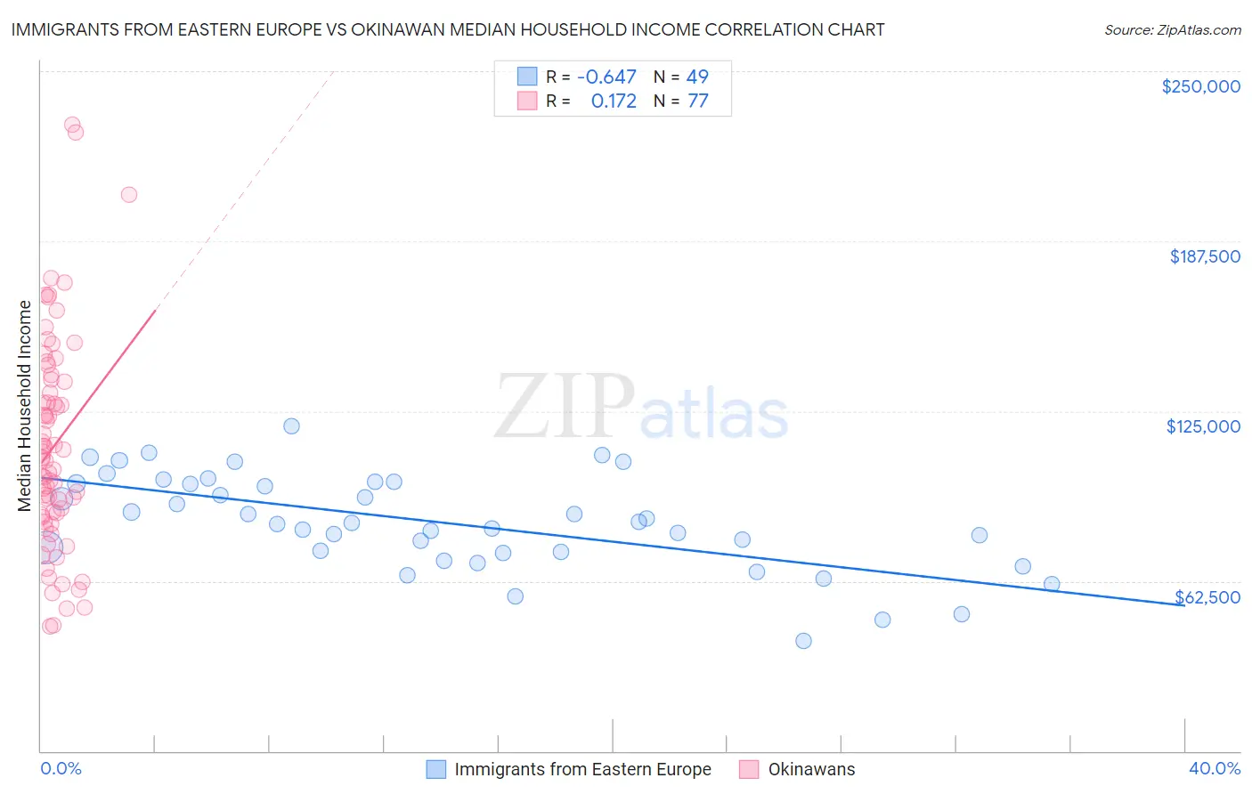Immigrants from Eastern Europe vs Okinawan Median Household Income