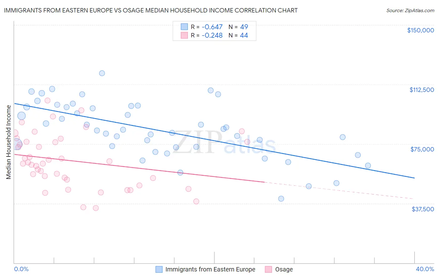 Immigrants from Eastern Europe vs Osage Median Household Income