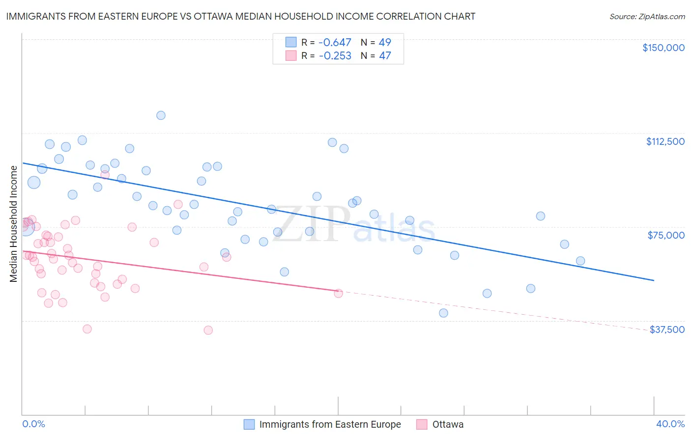 Immigrants from Eastern Europe vs Ottawa Median Household Income
