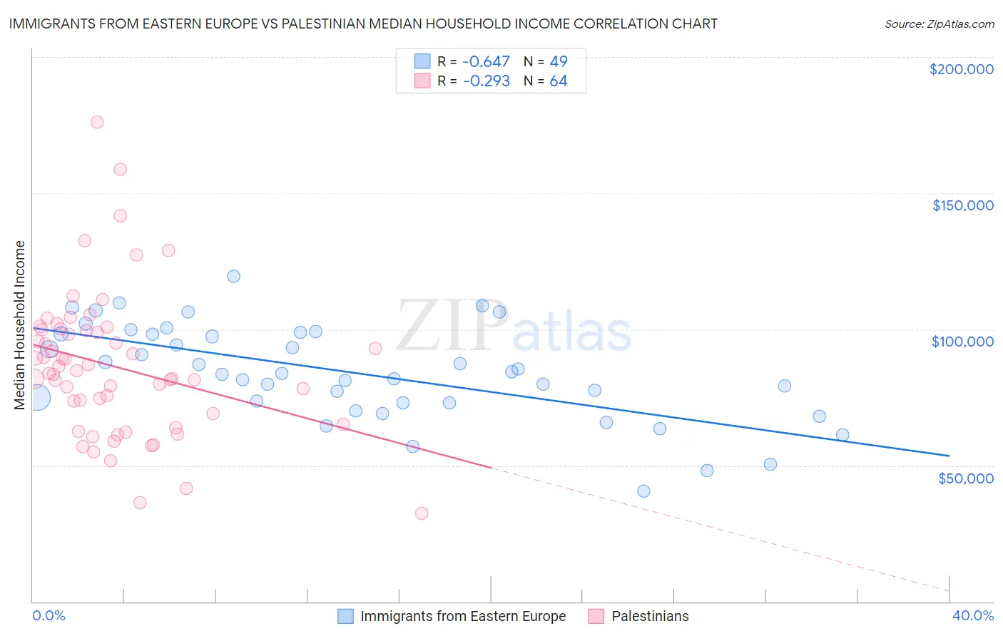 Immigrants from Eastern Europe vs Palestinian Median Household Income