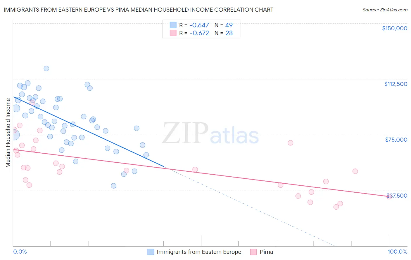Immigrants from Eastern Europe vs Pima Median Household Income