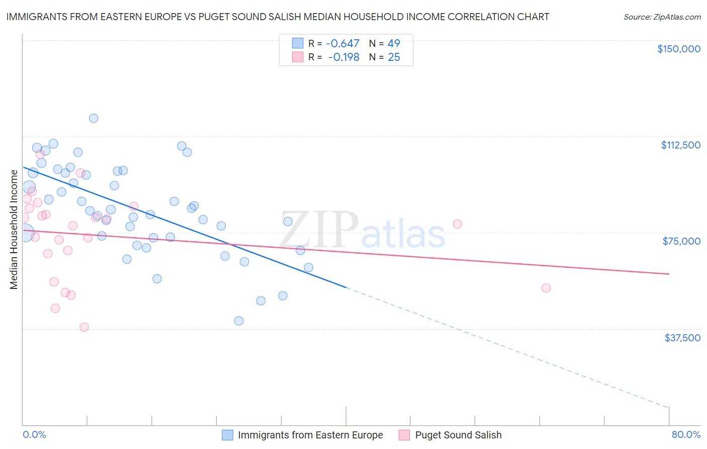 Immigrants from Eastern Europe vs Puget Sound Salish Median Household Income