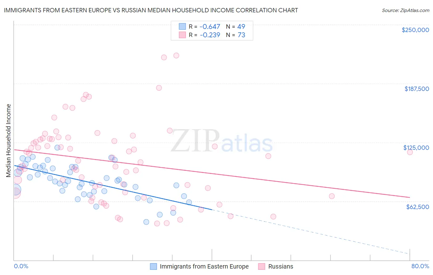 Immigrants from Eastern Europe vs Russian Median Household Income