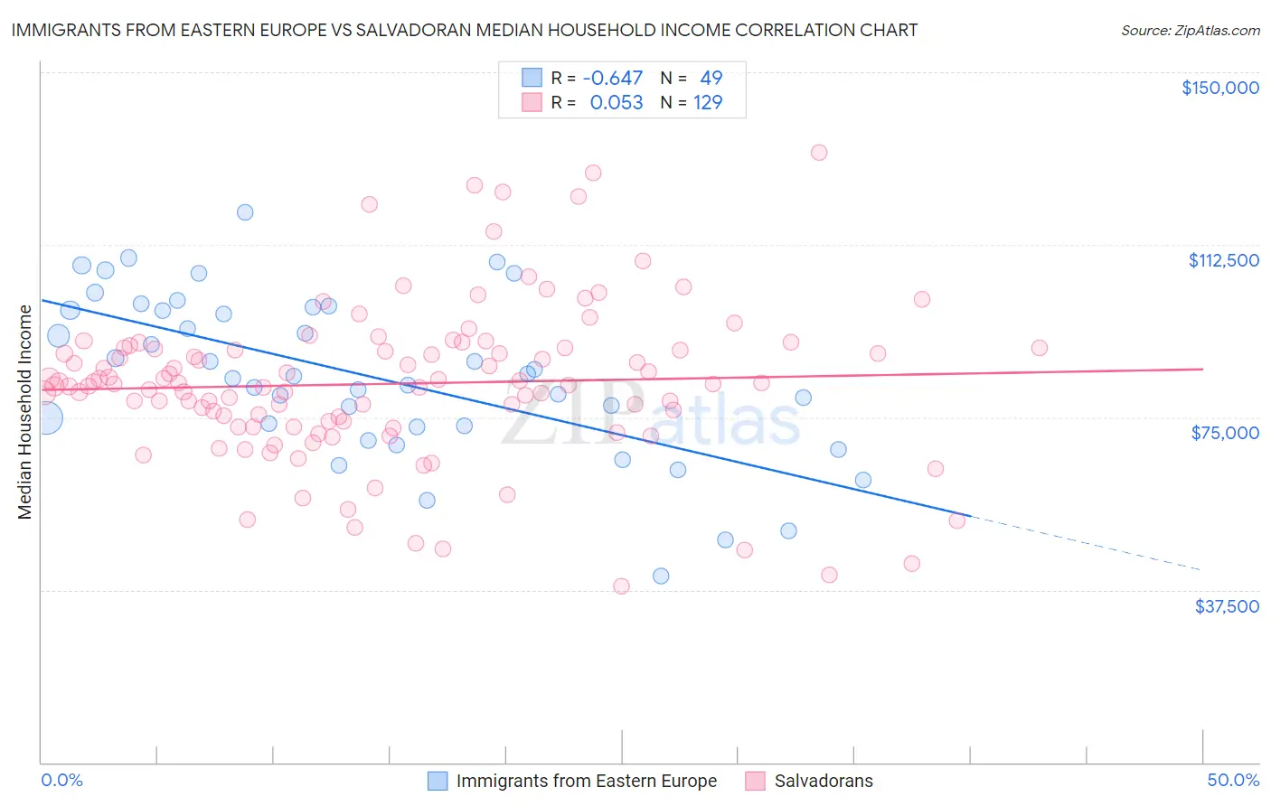 Immigrants from Eastern Europe vs Salvadoran Median Household Income