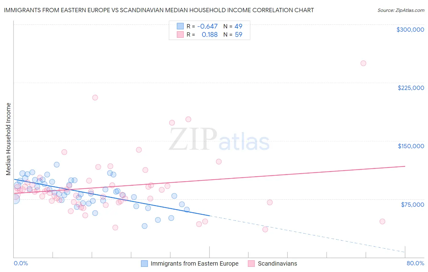 Immigrants from Eastern Europe vs Scandinavian Median Household Income