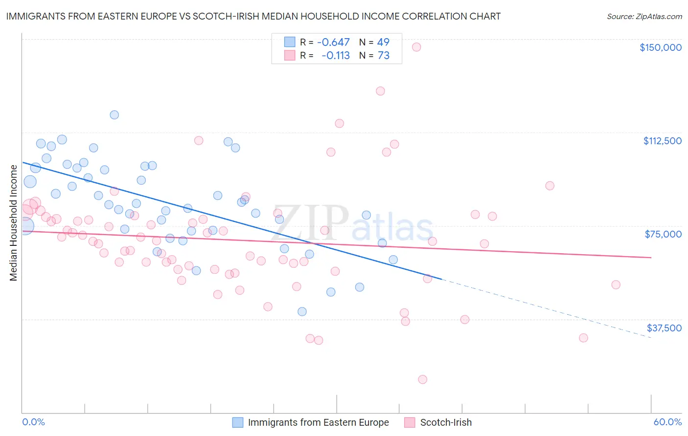 Immigrants from Eastern Europe vs Scotch-Irish Median Household Income