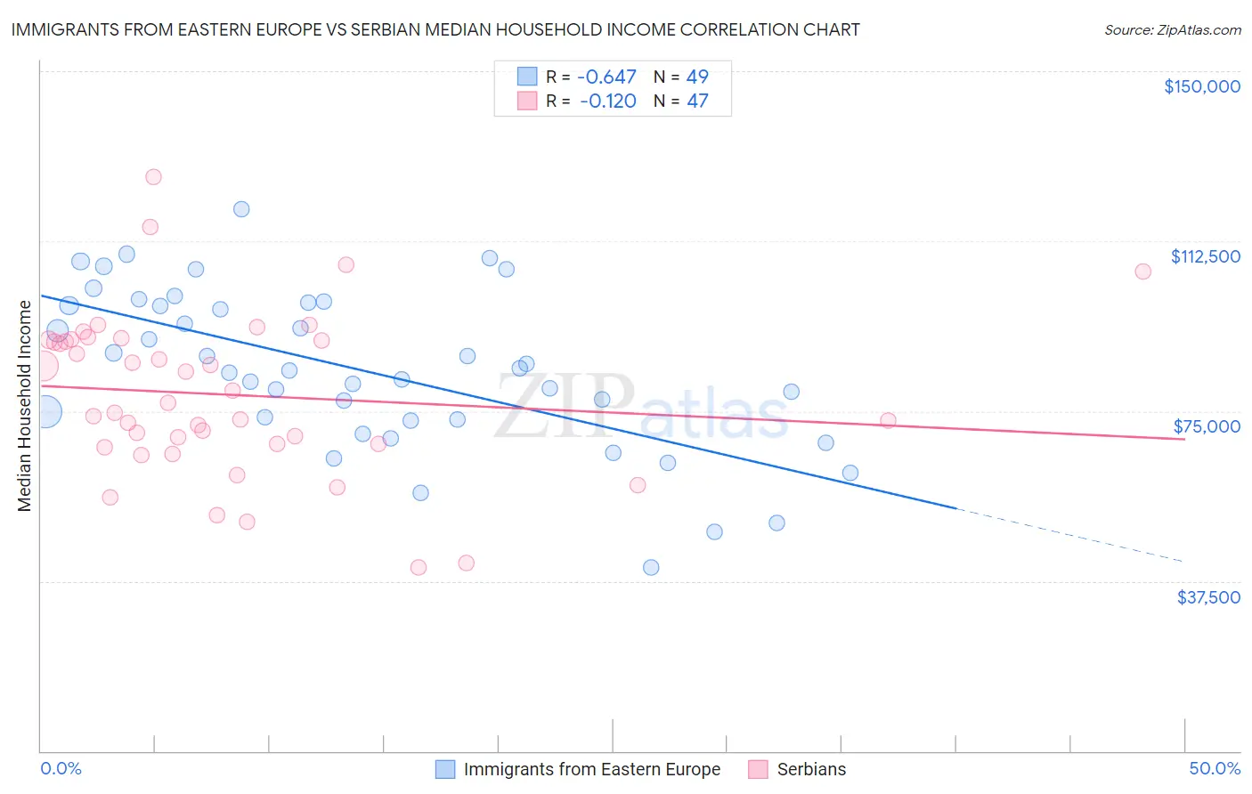 Immigrants from Eastern Europe vs Serbian Median Household Income