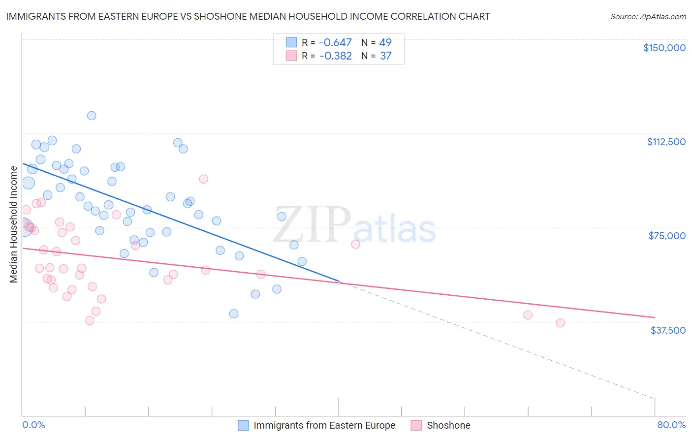 Immigrants from Eastern Europe vs Shoshone Median Household Income