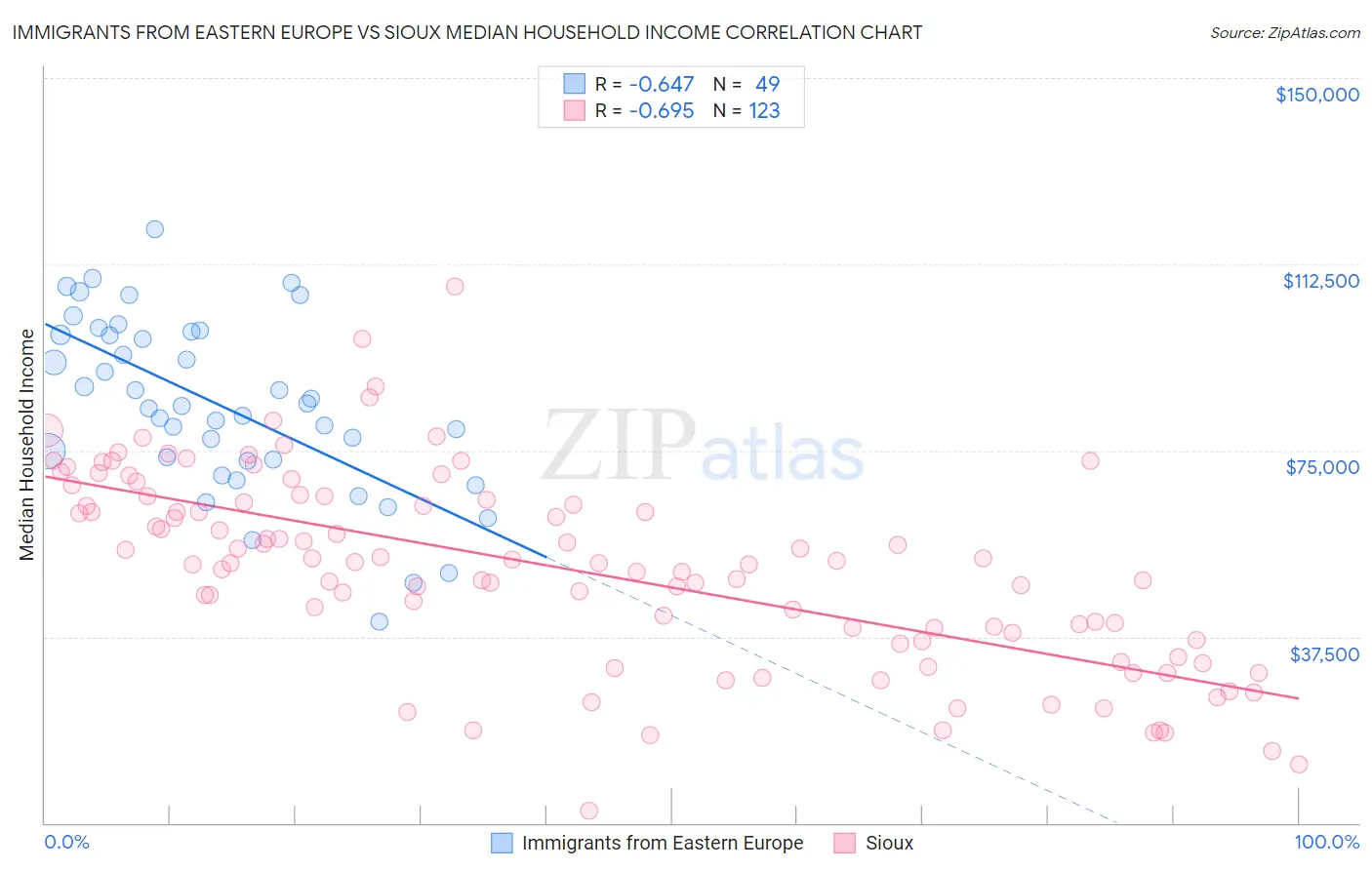 Immigrants from Eastern Europe vs Sioux Median Household Income