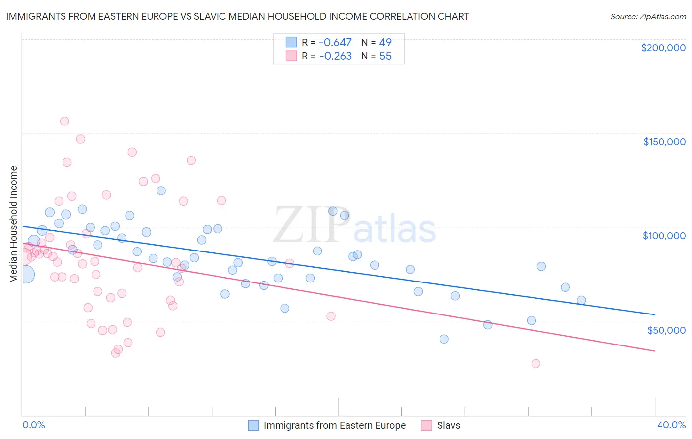 Immigrants from Eastern Europe vs Slavic Median Household Income