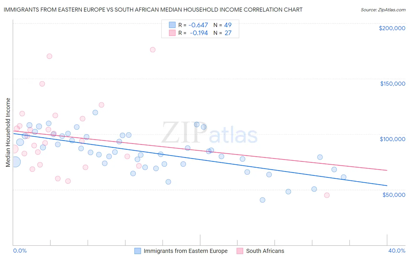 Immigrants from Eastern Europe vs South African Median Household Income