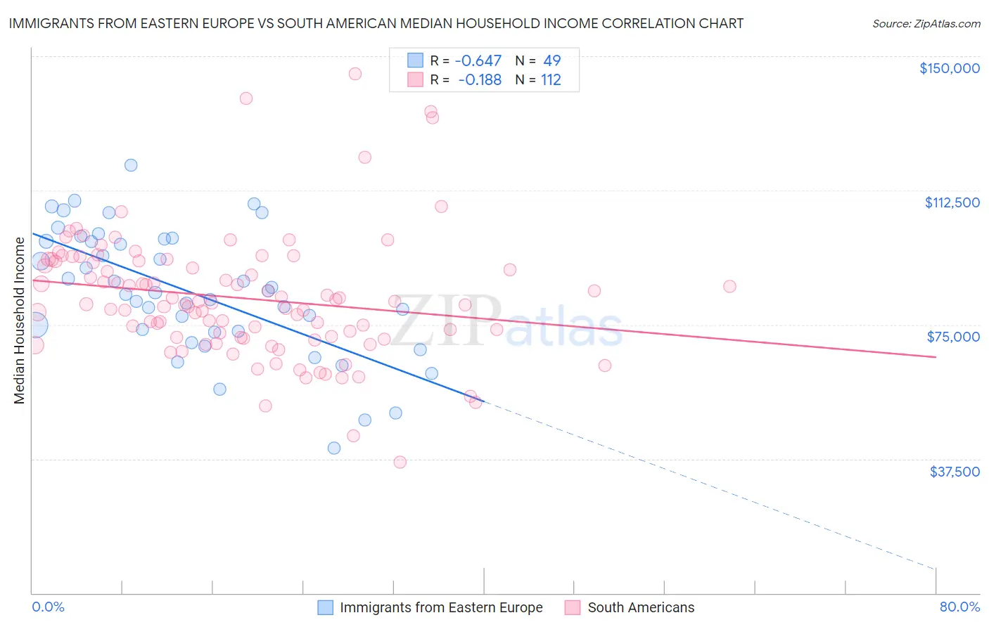 Immigrants from Eastern Europe vs South American Median Household Income