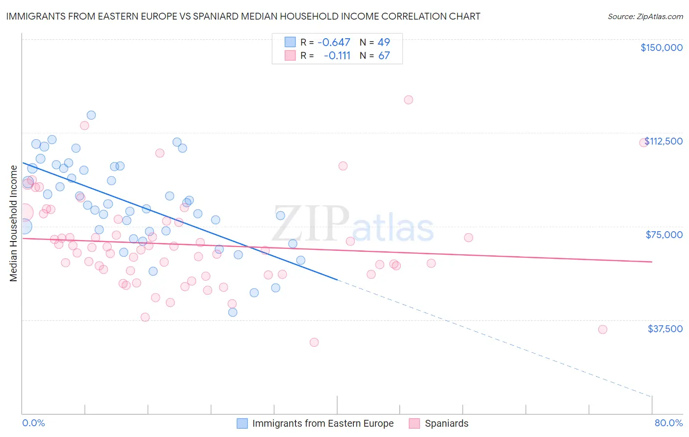 Immigrants from Eastern Europe vs Spaniard Median Household Income