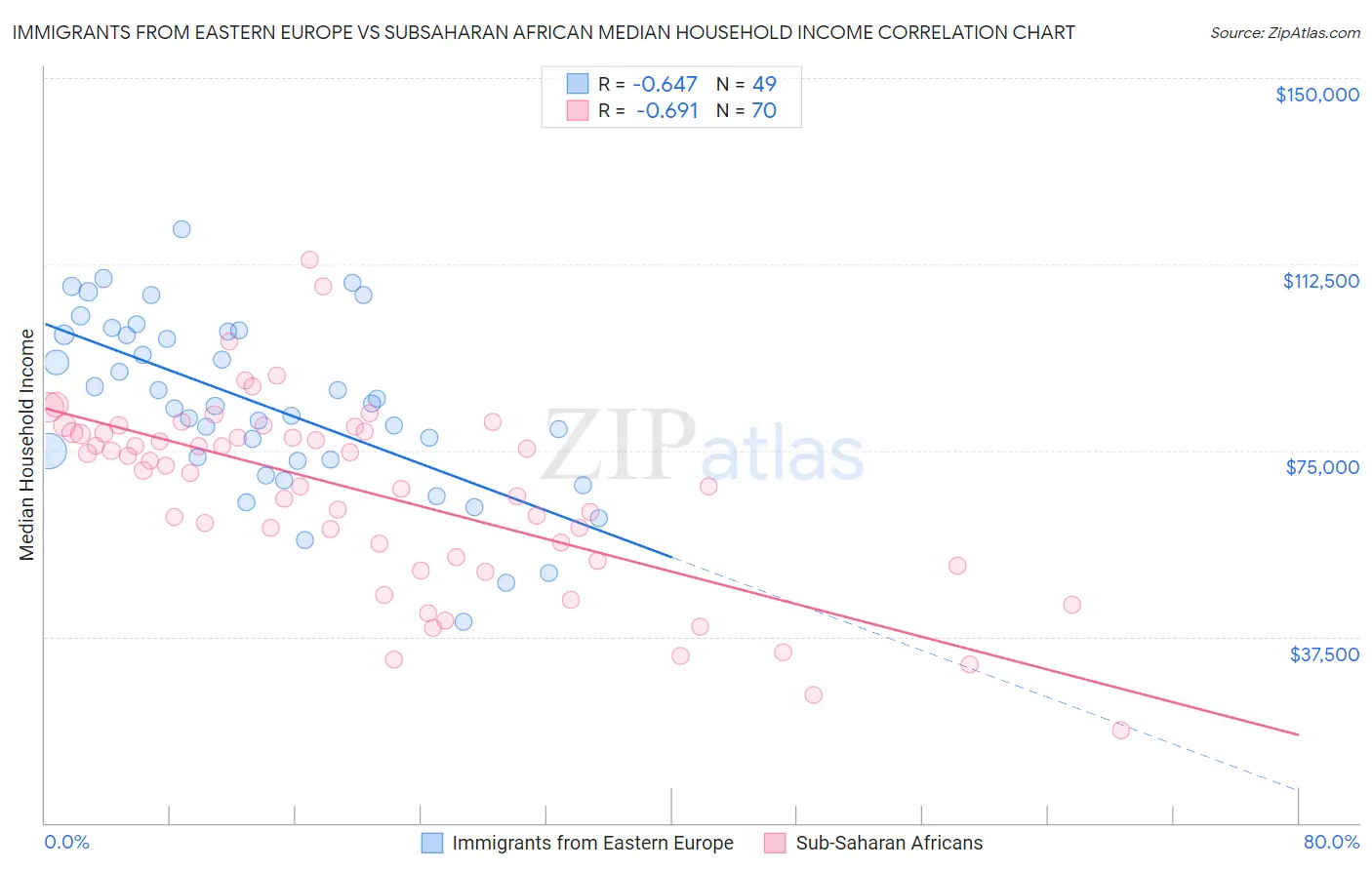 Immigrants from Eastern Europe vs Subsaharan African Median Household Income