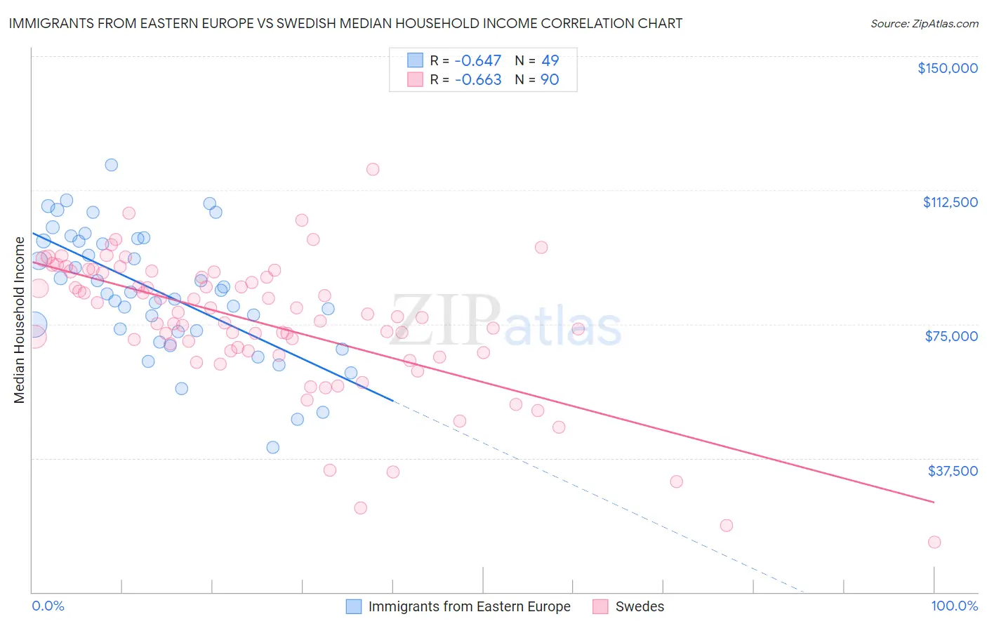 Immigrants from Eastern Europe vs Swedish Median Household Income