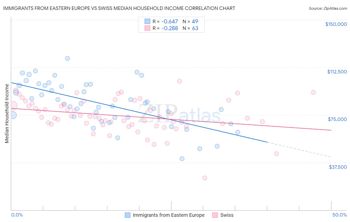 Immigrants from Eastern Europe vs Swiss Median Household Income