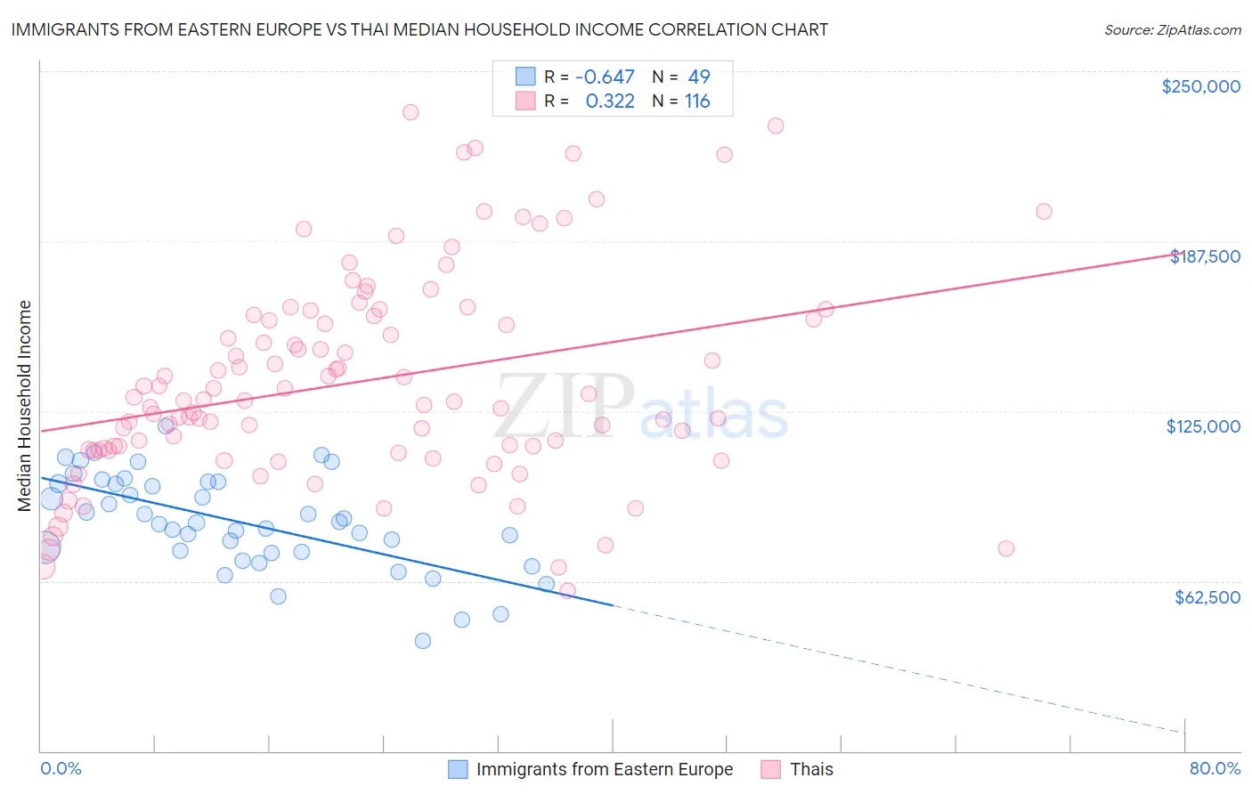 Immigrants from Eastern Europe vs Thai Median Household Income