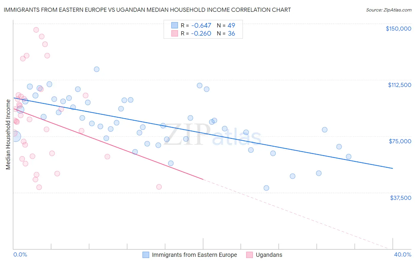 Immigrants from Eastern Europe vs Ugandan Median Household Income