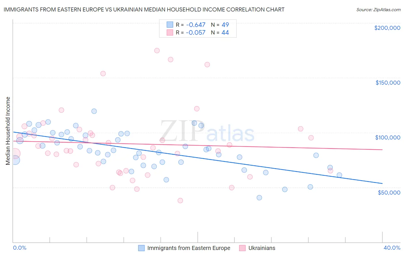 Immigrants from Eastern Europe vs Ukrainian Median Household Income