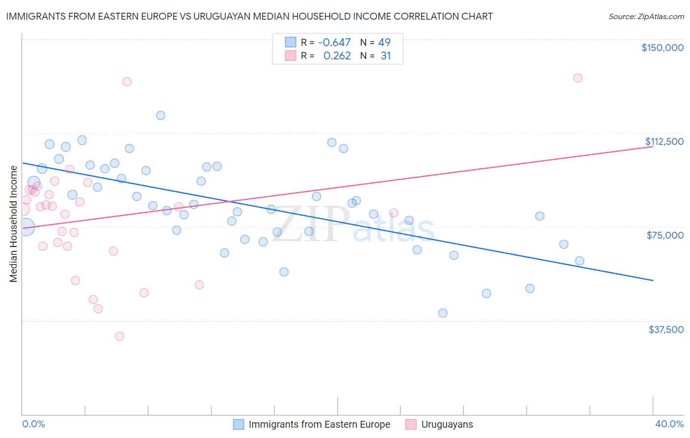 Immigrants from Eastern Europe vs Uruguayan Median Household Income